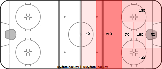 Shot Heat Map