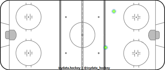 Shot Heat Map