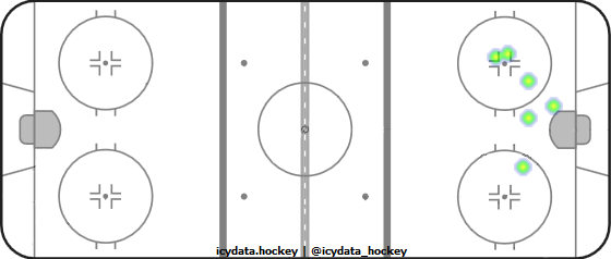 Shot Heat Map