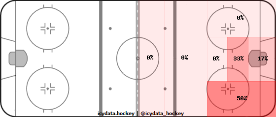 Shot Heat Map