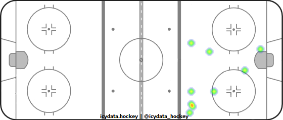 Goal Heat Map