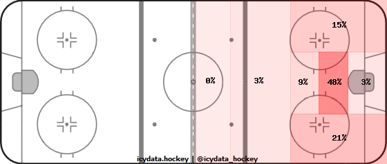 Goal Heat Map