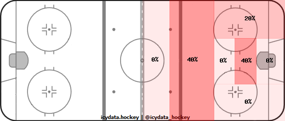 Shot Heat Map