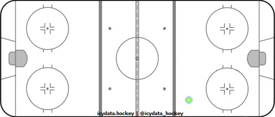 Goal Heat Map