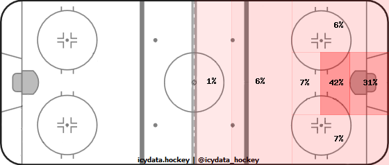 Goal Heat Map