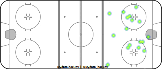 Shot Heat Map