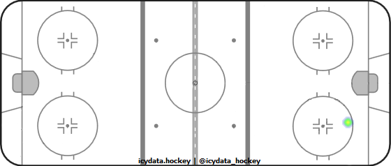 Goal Heat Map