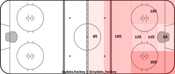 Shot Heat Map