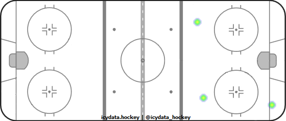 Goal Heat Map