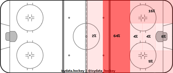 Shot Heat Map