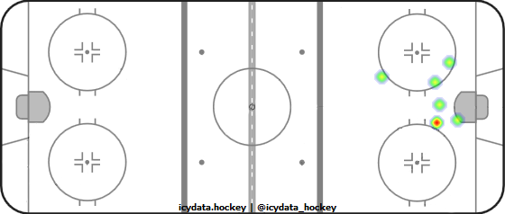 Goal Heat Map