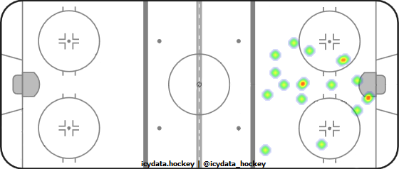 Goal Heat Map