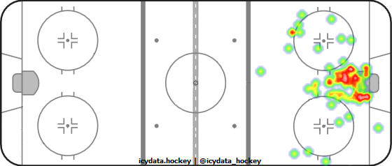 Goal Heat Map