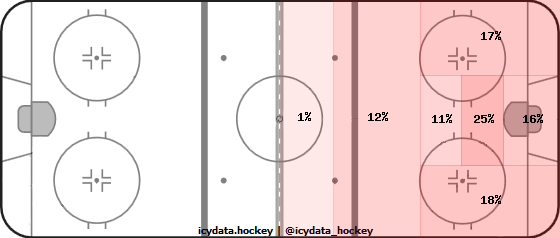 Shot Heat Map