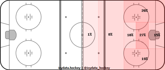 Shot Heat Map