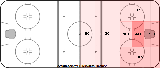 Goal Heat Map