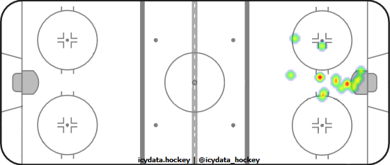 Goal Heat Map