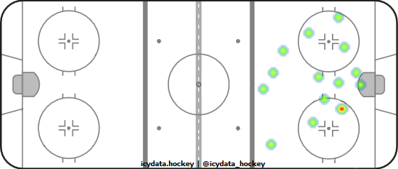 Goal Heat Map