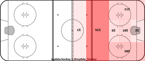 Shot Heat Map