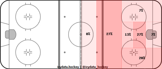 Goal Heat Map