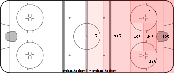 Shot Heat Map