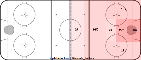 Shot Heat Map