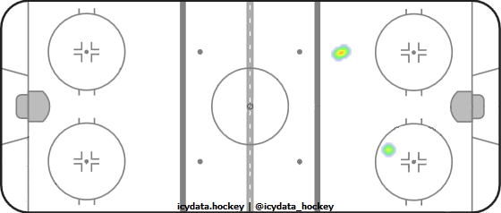 Shot Heat Map