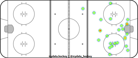 Shot Heat Map