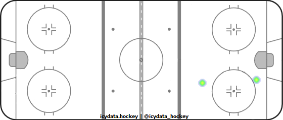 Goal Heat Map