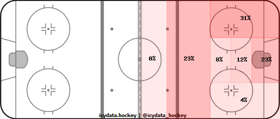 Shot Heat Map