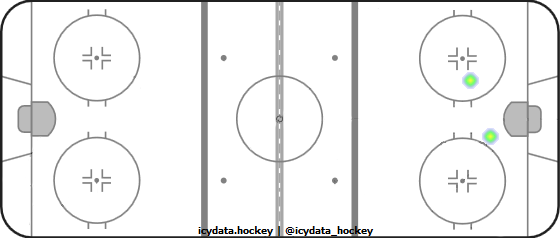 Goal Heat Map