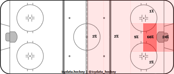 Goal Heat Map