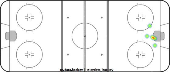 Goal Heat Map