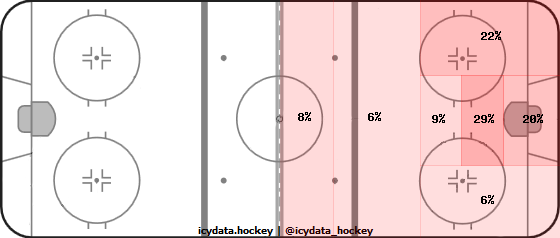 Shot Heat Map