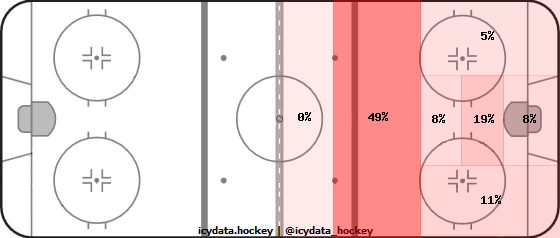 Goal Heat Map