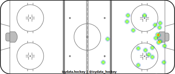 Shot Heat Map