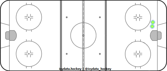 Goal Heat Map