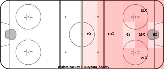 Shot Heat Map