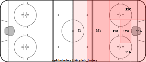 Shot Heat Map