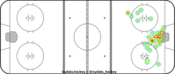 Goal Heat Map