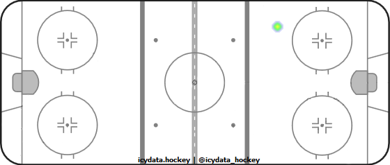 Shot Heat Map