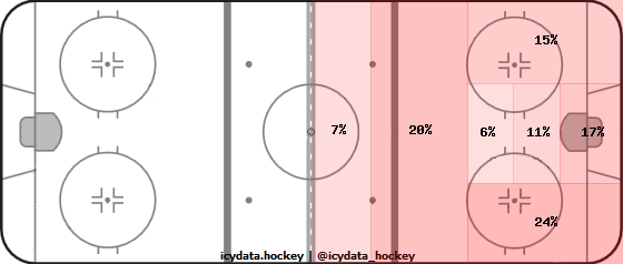 Shot Heat Map