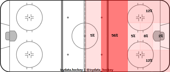 Shot Heat Map