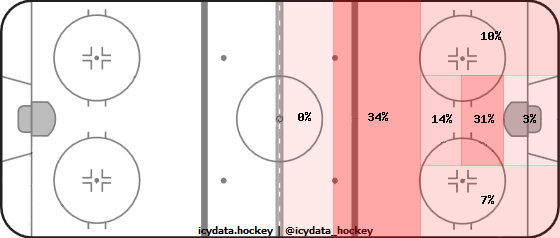 Goal Heat Map