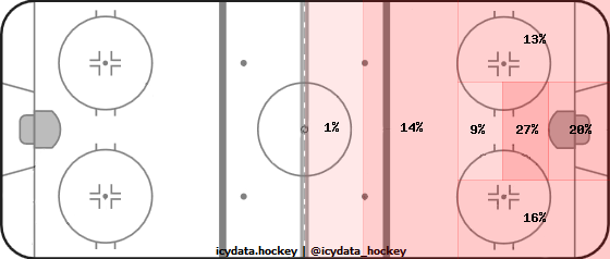 Shot Heat Map