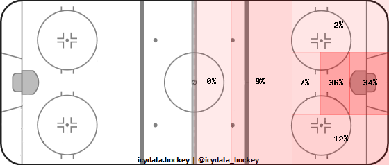 Goal Heat Map