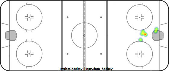 Goal Heat Map