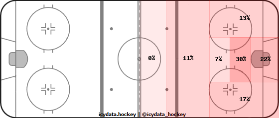 Shot Heat Map