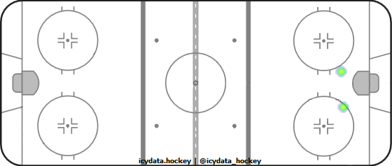 Shot Heat Map