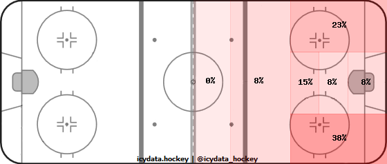 Shot Heat Map